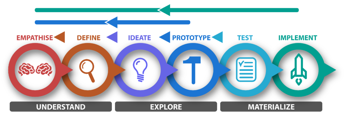 Schéma process Design Thinking